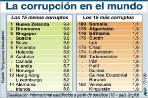 El listado no mide la corrupción real sino la percepción de los niveles de corrupción.